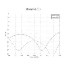 Ubiquiti Vsesmerna antena 5GHz, dobitek 10 dBi, kot 360°, MIMO2x2, 2x RSMA