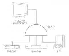 Fonestar Fonestar FO-513 - Dvosmerno avtomatsko HDMI stikalo 3 x 1 (3 vhodi x 1 izhod)