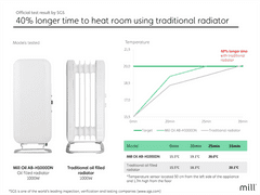 Mill Oljni radiator 1000w Heat Boost Technology