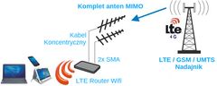 Antena GSM/DCS/UMTS/HSDPA/LTE SPL-G30M 2x10mb SMA