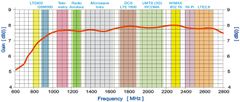 Antena GSM/DCS/UMTS/HSDPA/LTE SPL-G30M 2x10mb SMA