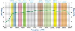 shumee GSM WLAN antena SPL-G42S H/V 790-2700 MHz +10m SMA