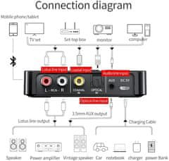 BergMont Transmmiter bluetooth 5.0 adapter avdio , avto, HiFi, oddajnik in sprejemnik NFC, AUX, Chinch, Jack, FM/TX/RX, črna