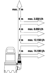 Gardena črpalka za umazano vodo 16000 (9042-20)