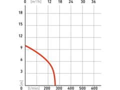 Extol Premium potopna črpalka za blato z rezalnim nožem, 1100W, 16200l/h=270l/min SP 110 KF