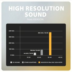 shumee AXAGON | ADA-HCPD USB-C - Hi-Res DAC avdio PD adapter, 60 W