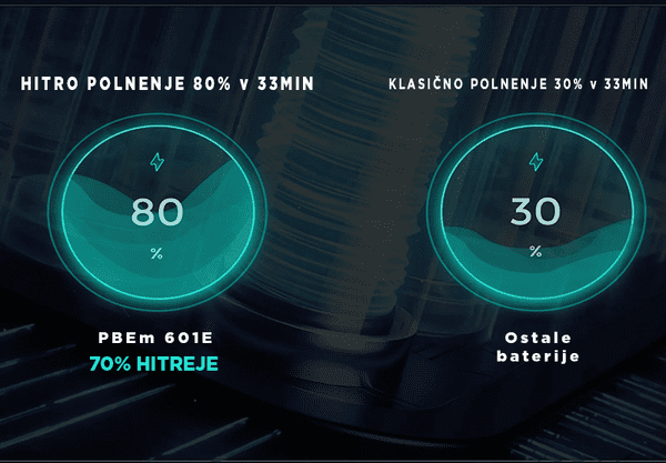 Hitro polnjenje – 80 % v 33 minutah