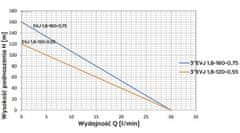 shumee EVJ 3' GLOBINSKA ČRPALKA 1.8-120-055 230V - OM-EVJ3-0.55