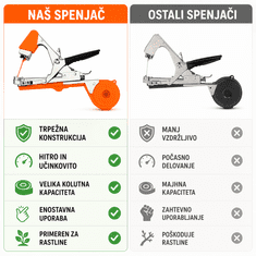 Vixson Profesionalni spenjač za privezovanje rastlin PLANTBRAND – hitra uporaba z eno roko, vključuje 5 kolutov traku in 1.000 sponk | PLANTBRAND