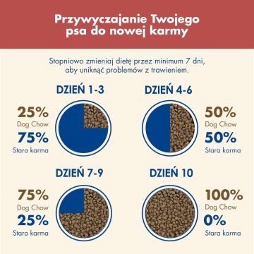 PURINA DOG CHOW SENSITIVE Łosoś 14 2,5kg