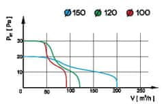 airRoxy Standardni kopalniški ventilator pRestige 100