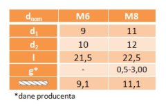 Slepe kovičaste matice M6 AN325 pocinkane 2 kosa.