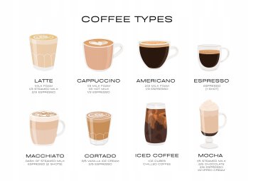 Poster vrst kave 20x31 cm A4 kuhinjski espresso latte