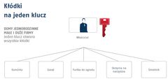 Yale Vodoodporna ključavnica Y220/51, trojni komplet, 1 ključ, 3 ključi, 3 kosi