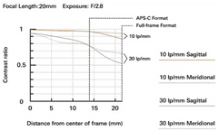 Tamron 20 mm F/2,8 Di III OSD 1/2 MACRO objektiv za Sony FE