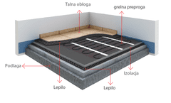 WARMUP Grelna mreža SPM 4m2 + MSTAT ročni termostat