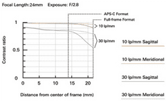 Tamron objektiv 24 mm F/2,8 OSD M 1:2, za Sony FE (F051)