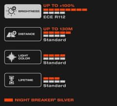 Osram H4 Night Breaker Silver +100% 1 kos