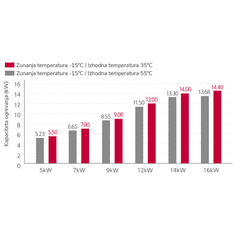 LG toplotna črpalka TermaV Monoblok S HM163MR.U34 16 kW